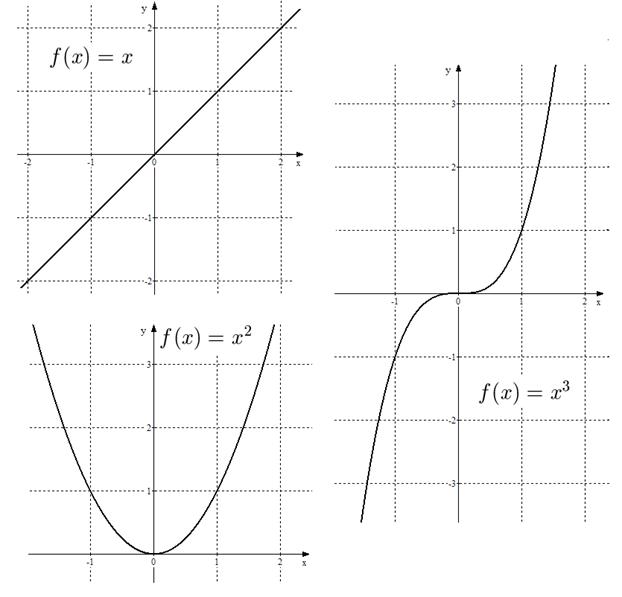Графики основных элементарных функций - student2.ru