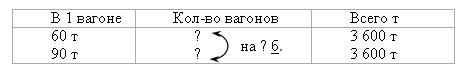 I. Организационный момент. 1. Заполните таблицу. а b a : b - student2.ru