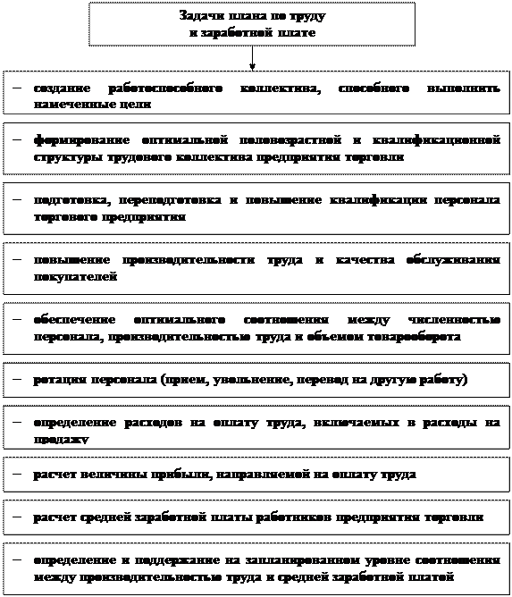 и заработной плате предприятия торговли - student2.ru