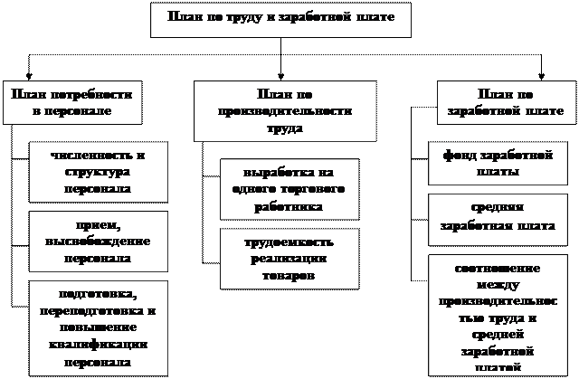 и заработной плате предприятия торговли - student2.ru