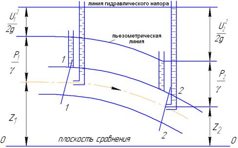 Идеальной жидкости. График уравнения Д.Бернулли - student2.ru