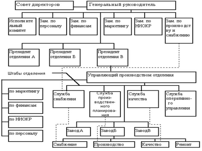 Матричная (программно - целевая) структура управления. - student2.ru