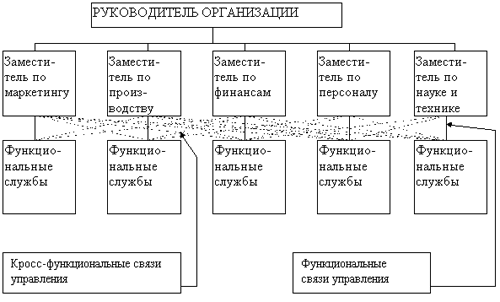 Матричная (программно - целевая) структура управления. - student2.ru