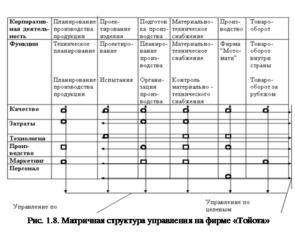 Матричная (программно - целевая) структура управления. - student2.ru