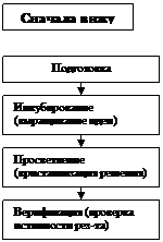 III Модель процесса принятия УР - student2.ru