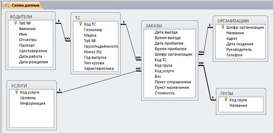 Iii. технологии работы в базах данных - student2.ru