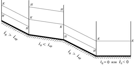 Уклон дна меньше критического - student2.ru