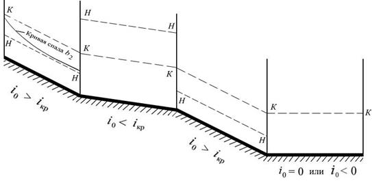 Уклон дна меньше критического - student2.ru