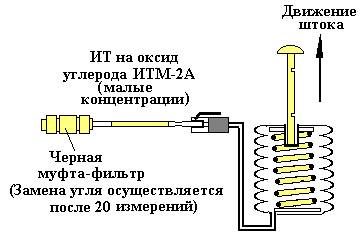 Индикаторные трубки, используемые в газоанализаторе ПГА-ВПМ - student2.ru