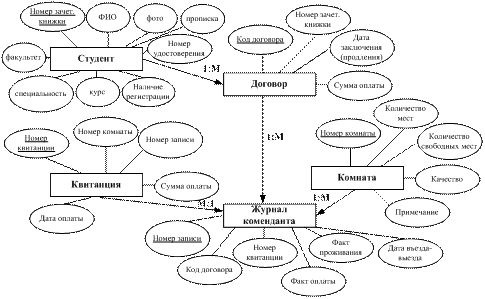 Инфологическая модель базы данных - student2.ru