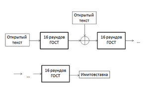 ГОСТ 28147-89. Режим гаммирования. - student2.ru