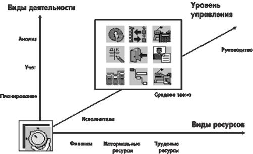 Информационная система управления предприятием - student2.ru