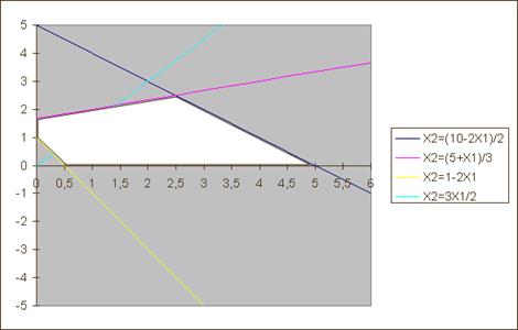 Инструкции по использованию Microsoft Excel для решения задачи ЛП от двух переменных графическим методом - student2.ru