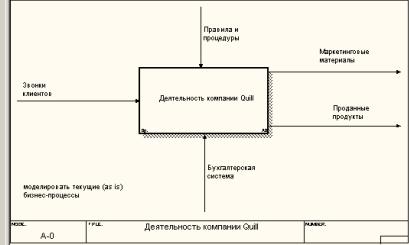 Инструментальная среда BPwin - student2.ru