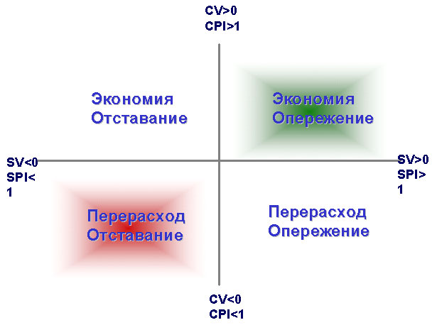 Инструменты и методы для управления стоимостью - student2.ru