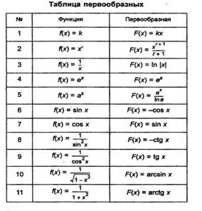 Интегральное исчисление - student2.ru