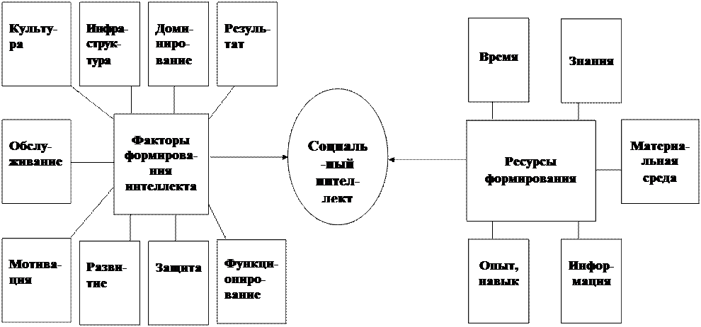 Интеллект как элемент системы управления организацией - student2.ru