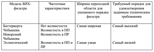 Инверсный фильтр Чебышева - student2.ru