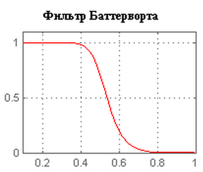 Инверсный фильтр Чебышева - student2.ru