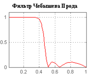 Инверсный фильтр Чебышева - student2.ru