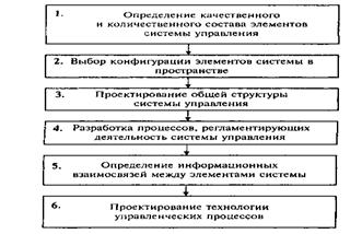 Исследование и проектирование структур управления - student2.ru