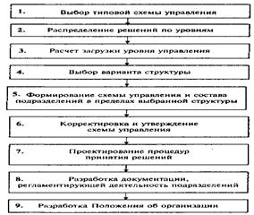 Исследование и проектирование структур управления - student2.ru