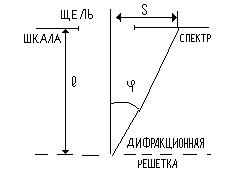 исследование явления дифракции света - student2.ru