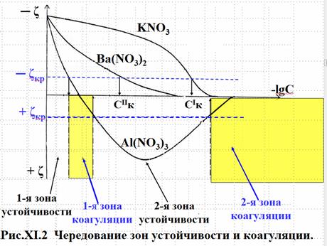 Исследование зон коагуляции с помощью фотоэлектроколориметра . - student2.ru