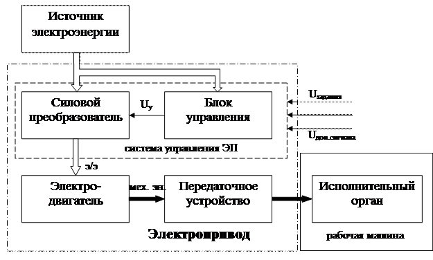История развития электропривода - student2.ru