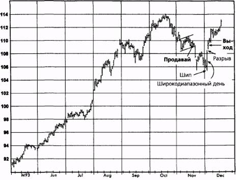 итальянские облигации, непрерывные фьючерсы (дневной график) - student2.ru