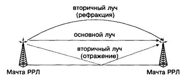 Измерения параметров устойчивости к линейному затуханию и затуханию, связанному с многолучевым прохождением сигнала - student2.ru