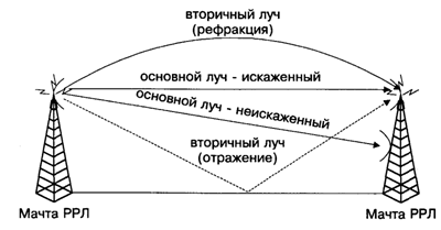 Измерения параметров устойчивости к линейному затуханию и затуханию, связанному с многолучевым прохождением сигнала - student2.ru