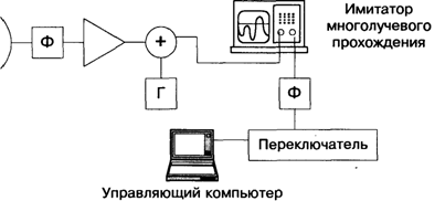 Измерения параметров устойчивости к линейному затуханию и затуханию, связанному с многолучевым прохождением сигнала - student2.ru