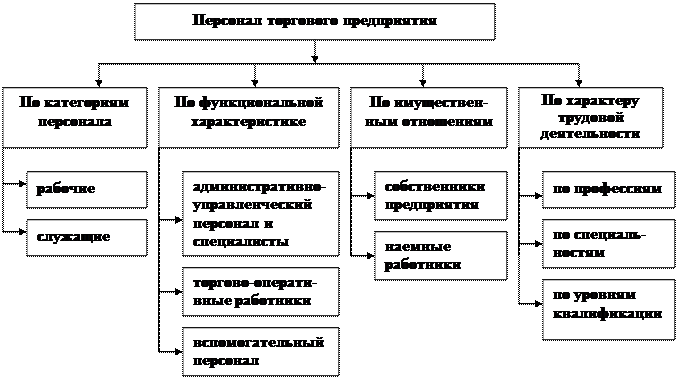 Кадры торгового предприятия: понятие, классификация и показатели движения - student2.ru