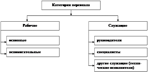 Кадры торгового предприятия: понятие, классификация и показатели движения - student2.ru