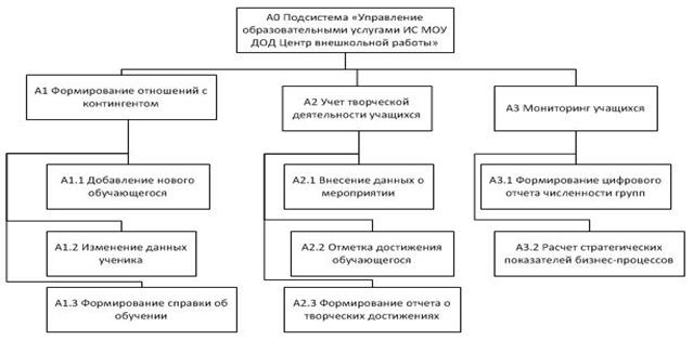 Диаграмма «Исключение из ЦВР» - student2.ru