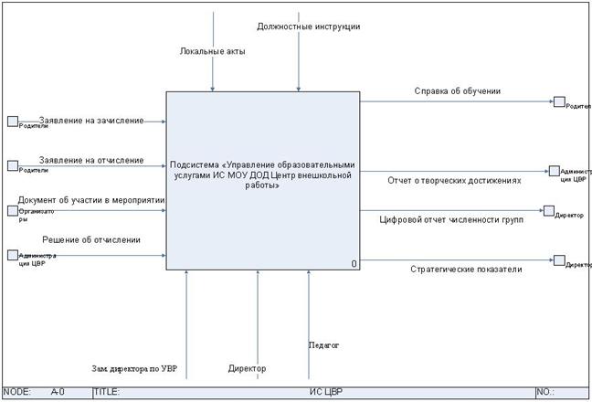 Диаграмма «Исключение из ЦВР» - student2.ru