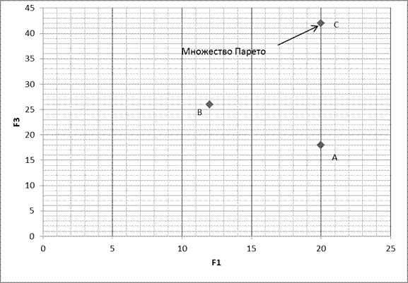 Как графически выглядит множество Парето для пары критериев F1, F3 из предыдущей задачи ? - student2.ru