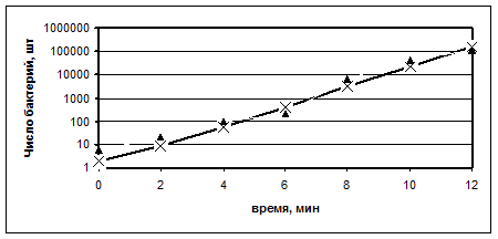 Калибровочные кривые и графическое представление результатов измерений - student2.ru