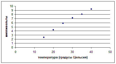 Калибровочные кривые и графическое представление результатов измерений - student2.ru