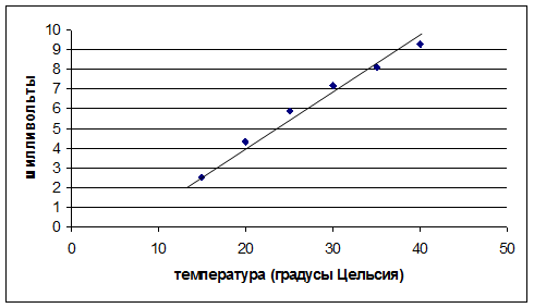 Калибровочные кривые и графическое представление результатов измерений - student2.ru