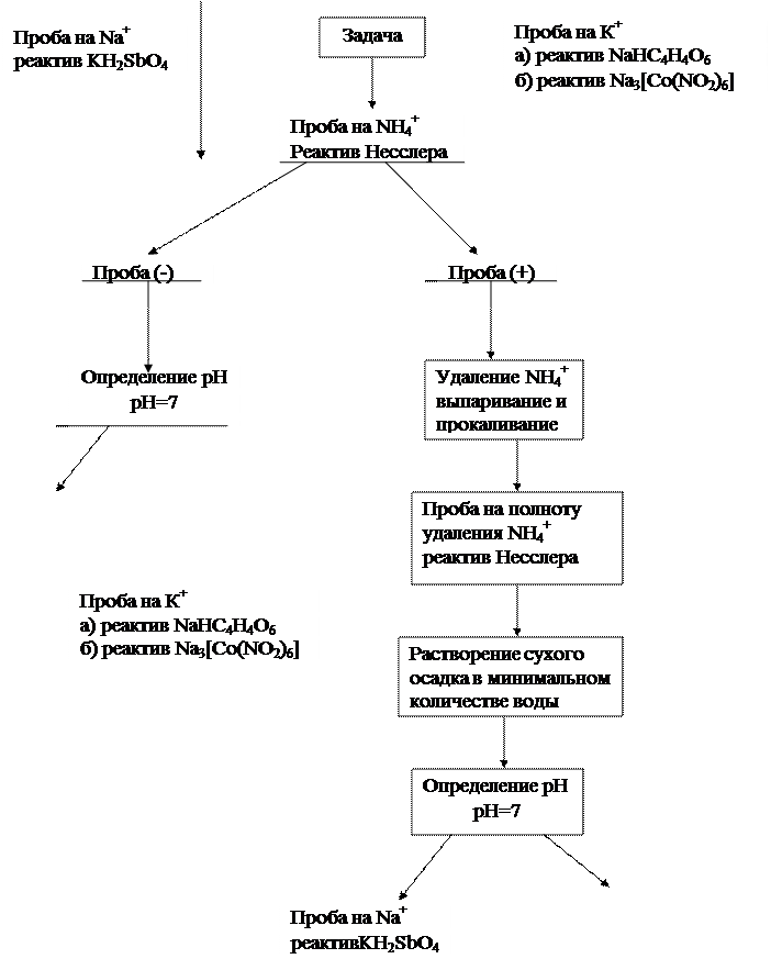 Катионы I аналитической группы - student2.ru