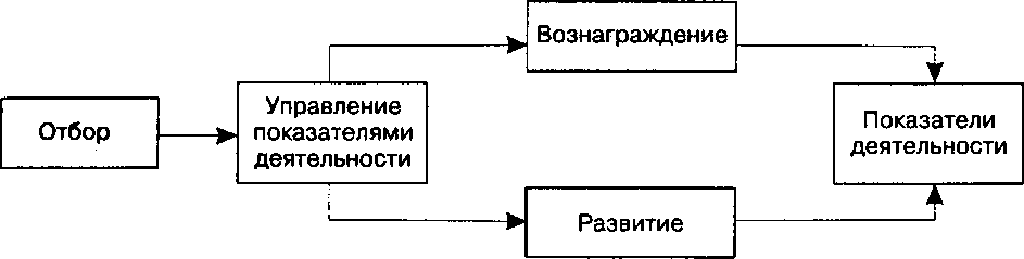 Организация и методы работы служб по управлению человеческими ресурсами - student2.ru