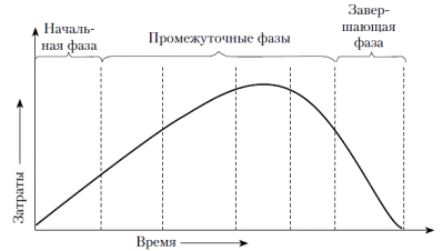 Характеристики жизненного цикла проекта. - student2.ru