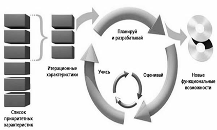 Характеристики жизненного цикла проекта. - student2.ru