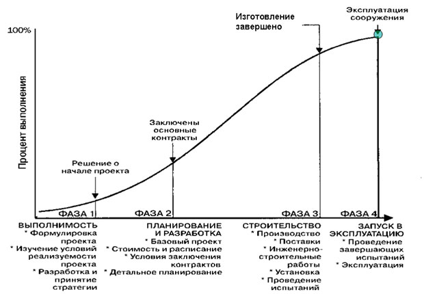 Характерные особенности проектных работ - student2.ru