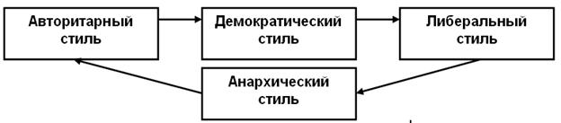 Классическая классификация стилей руководства. - student2.ru