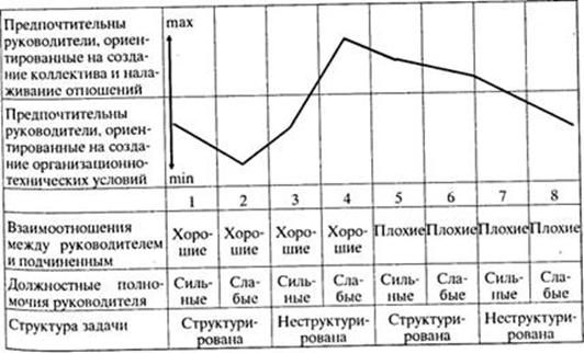 Классическая классификация стилей руководства. - student2.ru