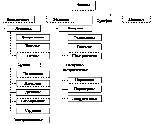 Классификация и области применения насосов - student2.ru