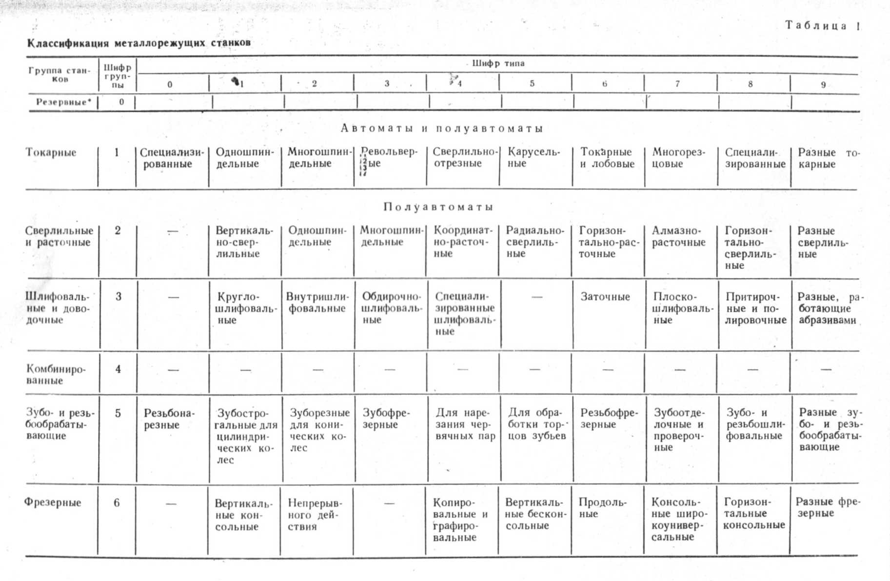 Классификация, обозначения и характеристики групп станков - student2.ru